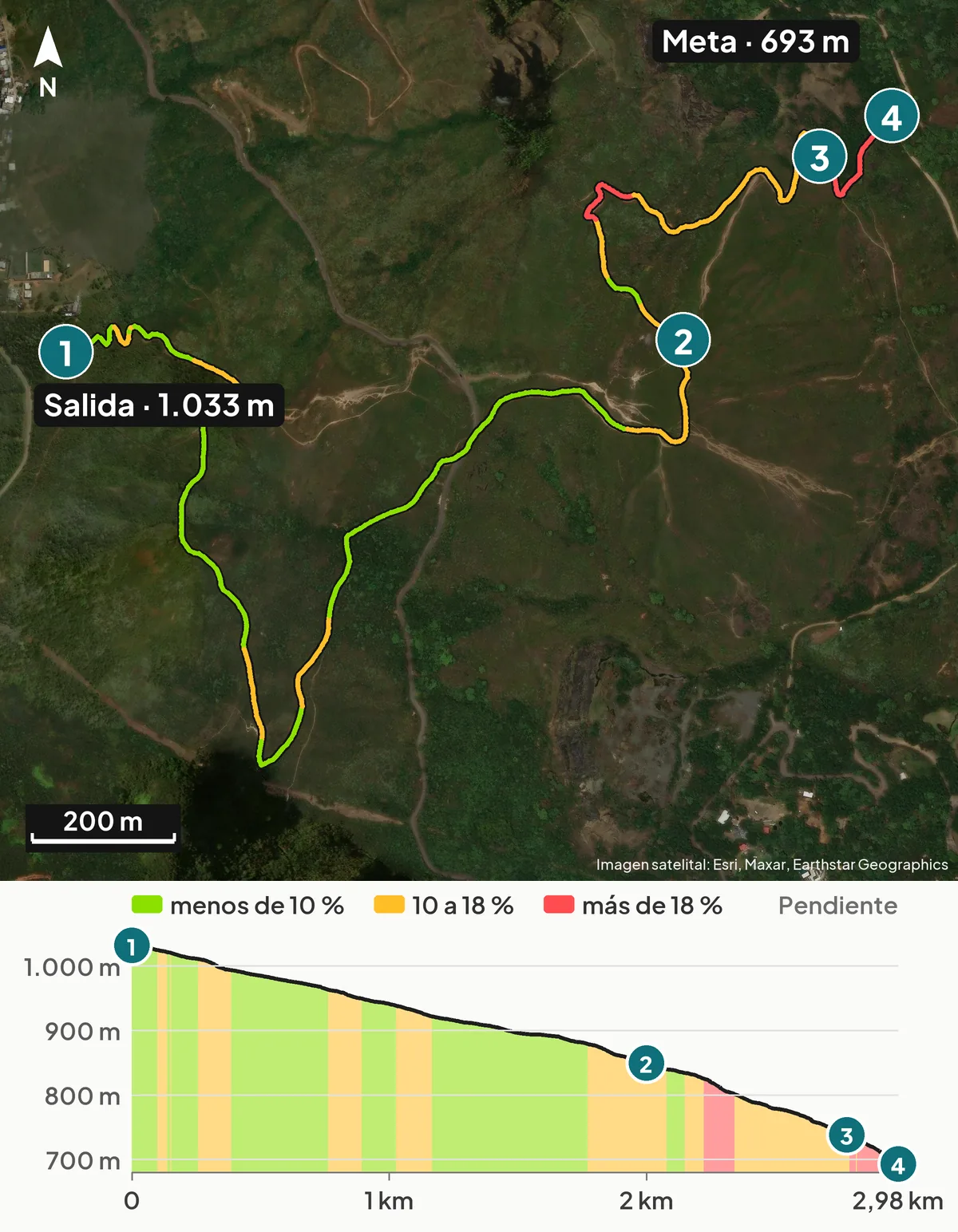 Mapa satelital de la bajada con el recorrido de 2,98 km coloreado por pendiente: sale al oeste, a 1.033 m, serpentea hacia el sur y el este, y termina al noreste, a 693 m, con el último tramo en rojo. Debajo, el perfil de altitud con los mismos colores y cuatro puntos numerados